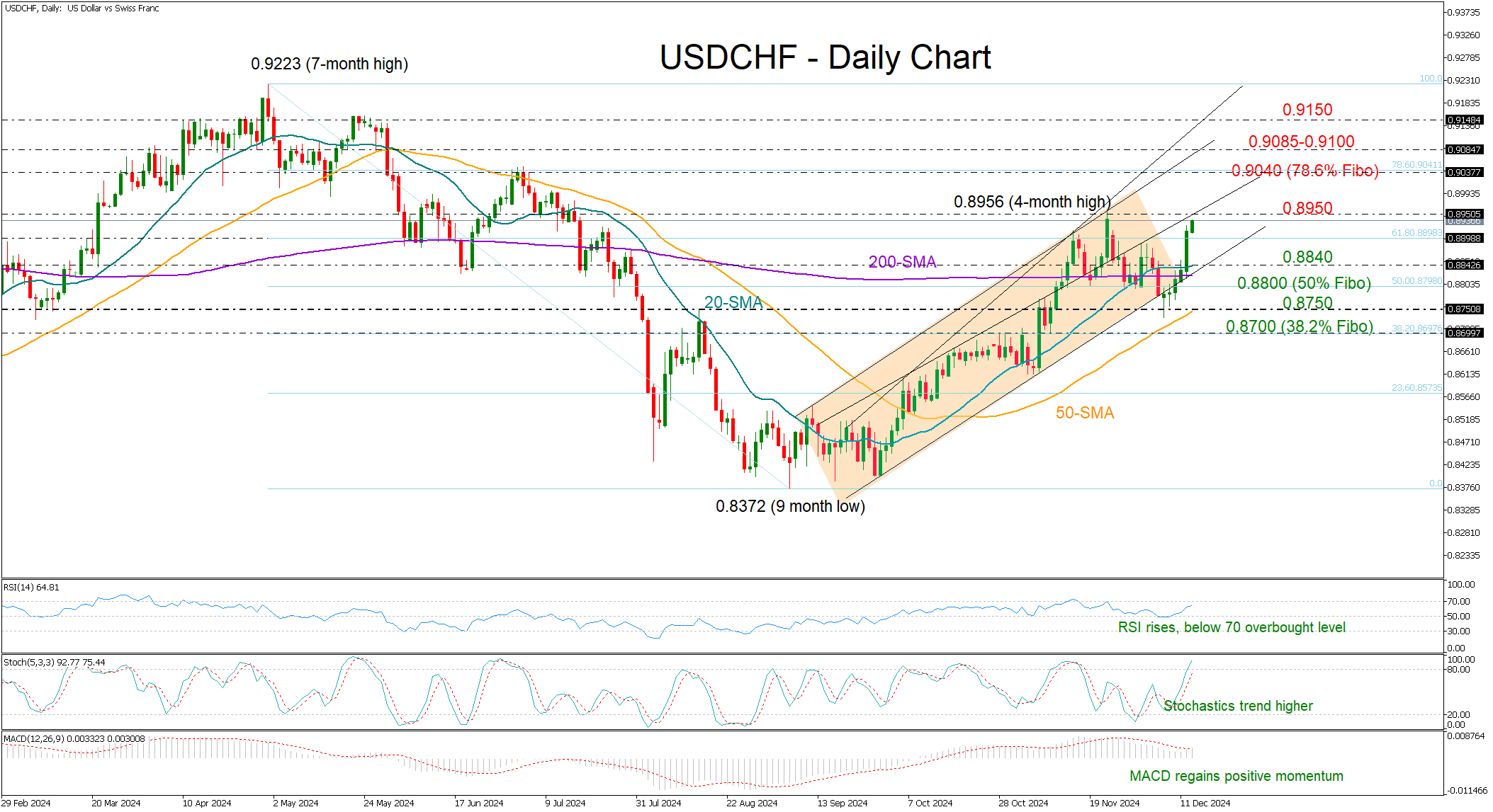 기술적 분석 - USD/CHF 강세가 다시 상승세를 이어갈 것으로 예상됩니다.